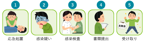 応急処置から見舞金受け取りまでの流れ