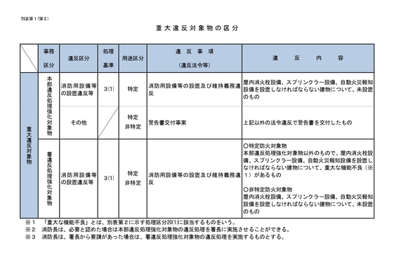 区分表