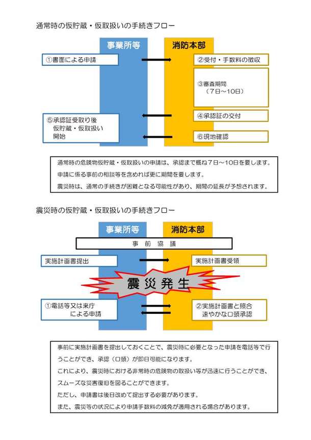 手続きフロー